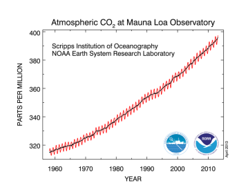 NOAA CO2 Record at Mauna Loa